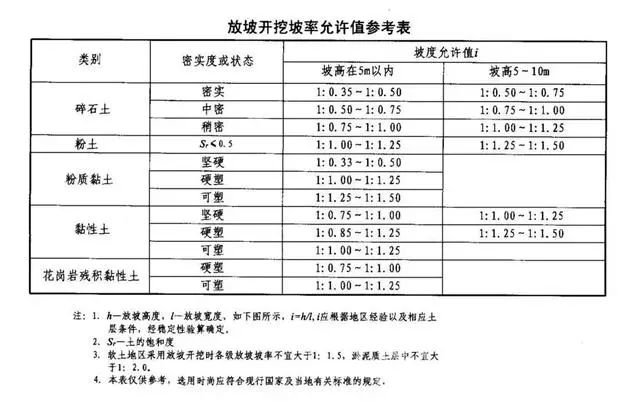 乐亭基坑支护放坡开挖主意事项
